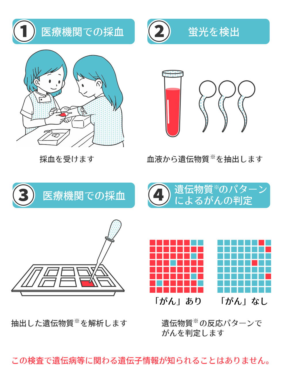 血液でわかるがん検診 練馬桜台クリニック